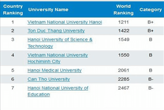 7 đại học Việt Nam vào tốp 2.500 đại học hàng đầu thế giới