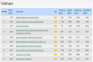 8 ĐH Việt Nam lọt top 100 trường ĐH Đông Nam Á